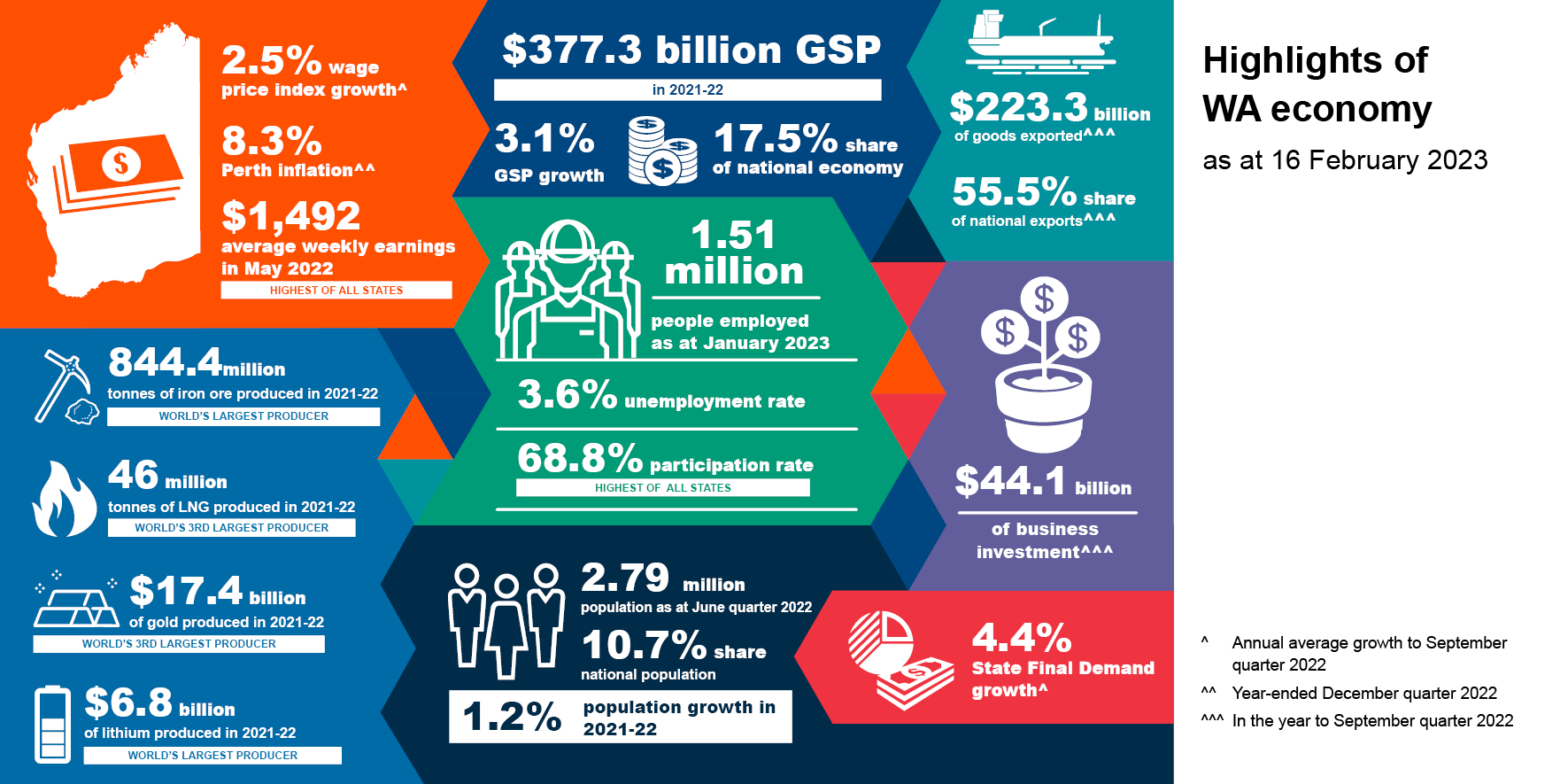 Highlights of WA Economy infographic February 2023