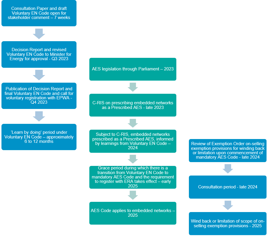 Proposed regulation of embedded networks