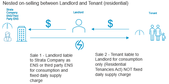 Nested on-selling residential