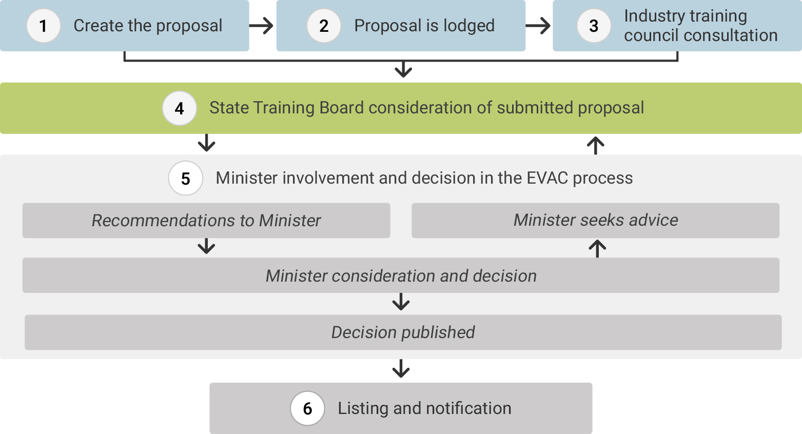1 Create the proposal, 2 Proposal is lodged, 3 Industry training council consultation, 4 State training board considers proposal, 5 Minister involvement and decision in the EVAC process, 6 Listing and notification proposal stages in the EVAC process displayed in a workflow chart