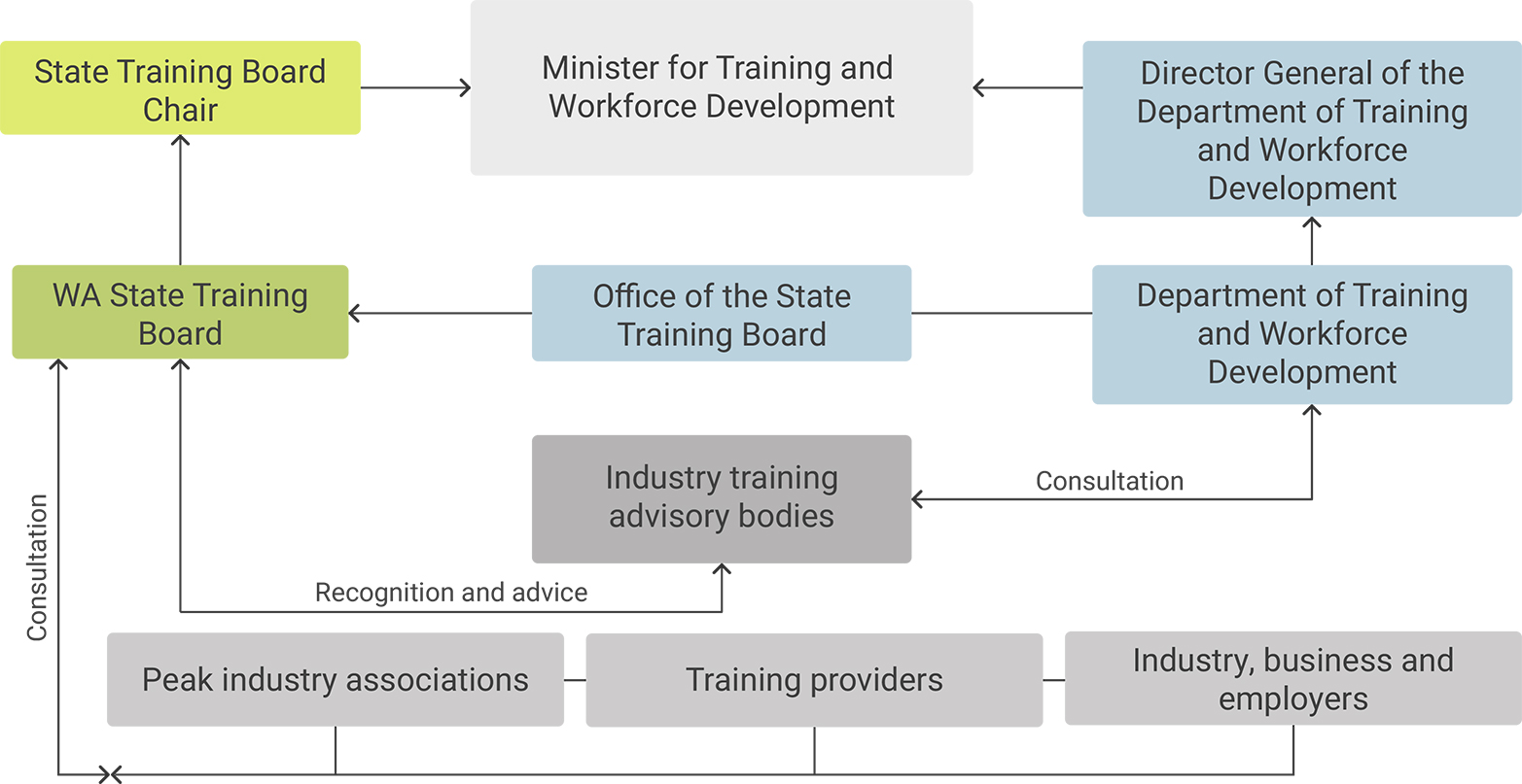 Flowchart diagram for work of the State Training Board which includes the Office of the State Training Board, the Minister for Training and Workforce Development, Industry training advisory bodies, training providers, industry, business and employers connected by green, blue and grey boxes flowing in a chart across the page.