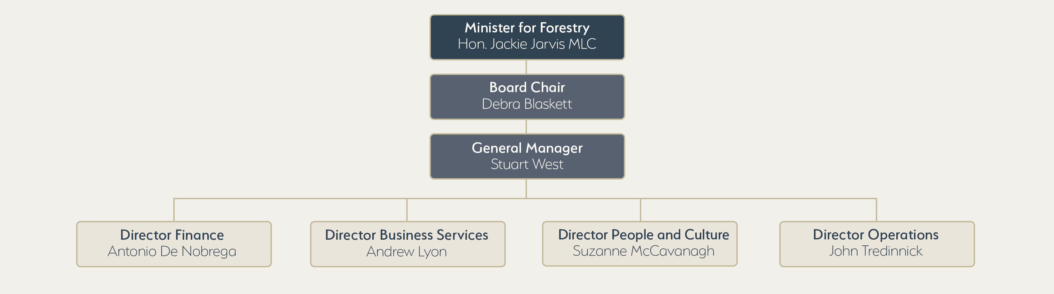 FPC organisational structure