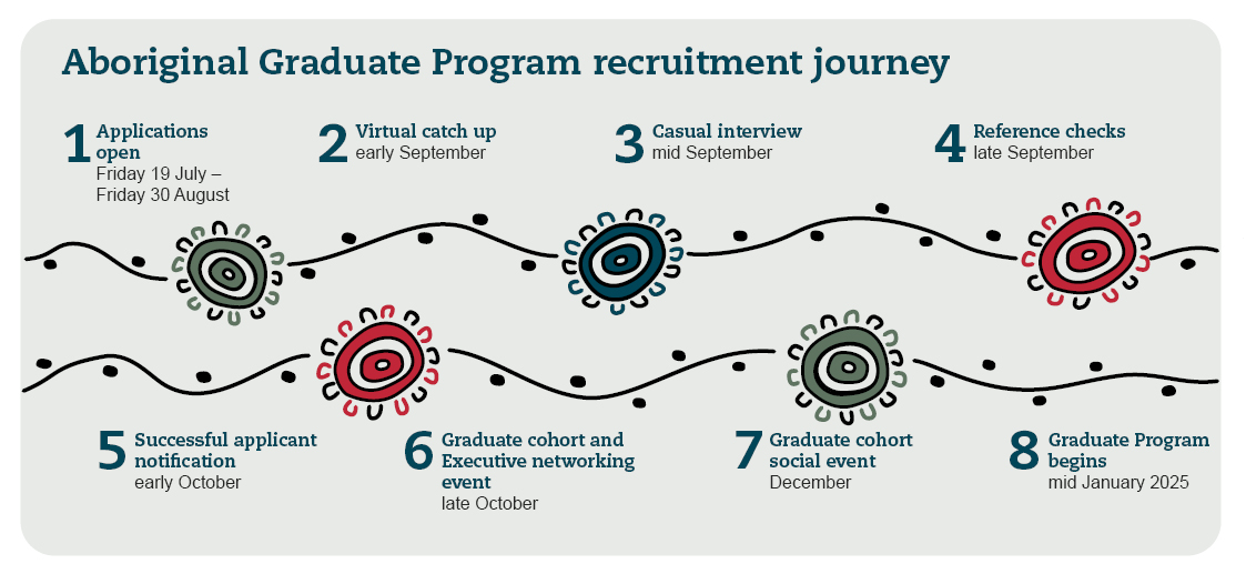 Aboriginal Graduate Program recruitment journey 