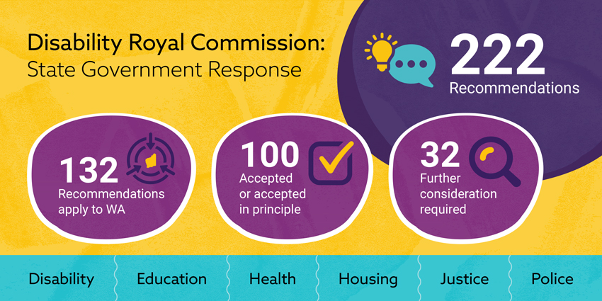 Colourful graphic with the words "Disability Royal Commission: State Government Response; 222 Recommendations; 132 Recommendations apply to WA; 100 Accepted or accepted in principle; 32 Recommendations; Disability Education Health Housing Justice Police 