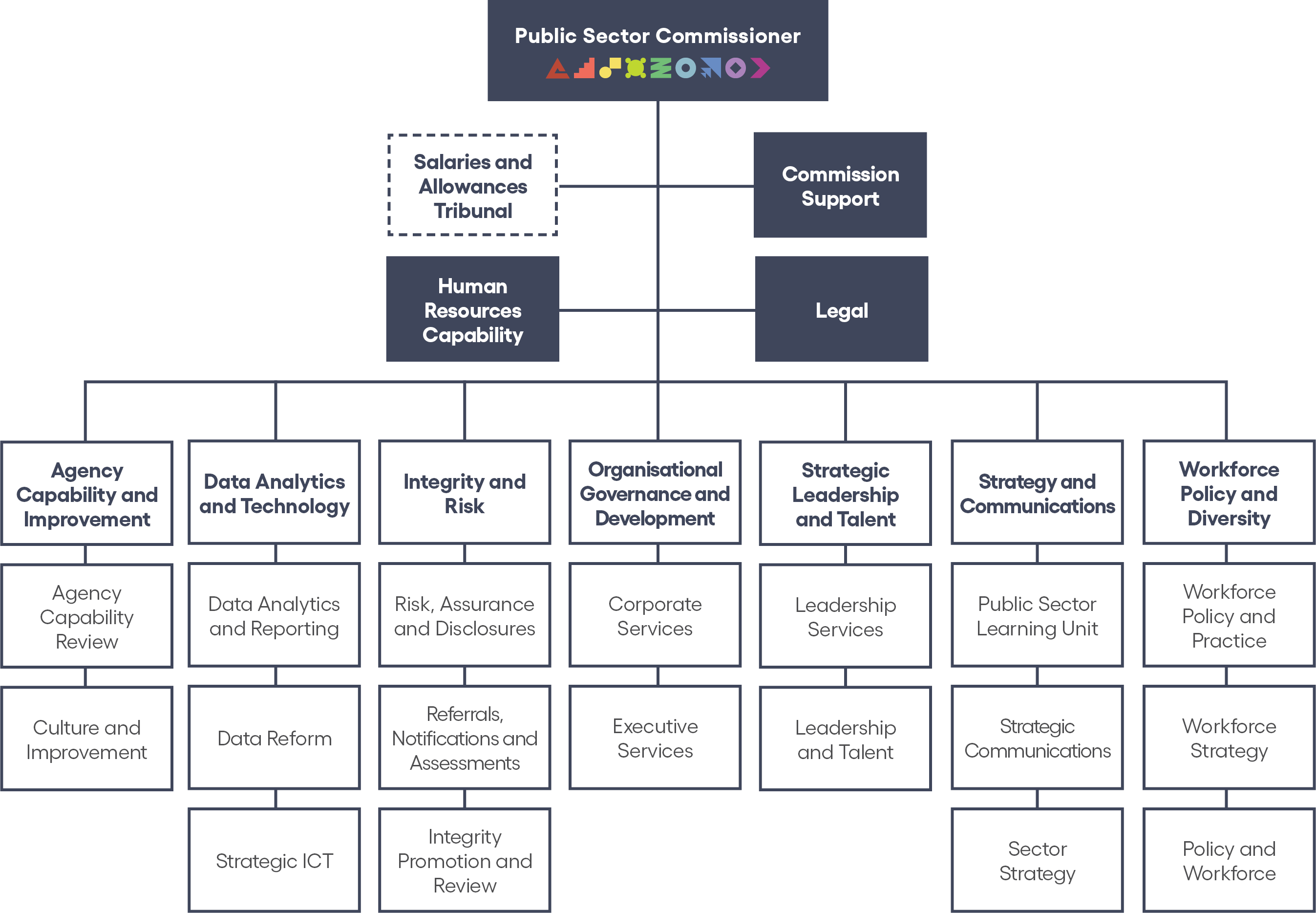 Public Sector Commission organisation structure 2024