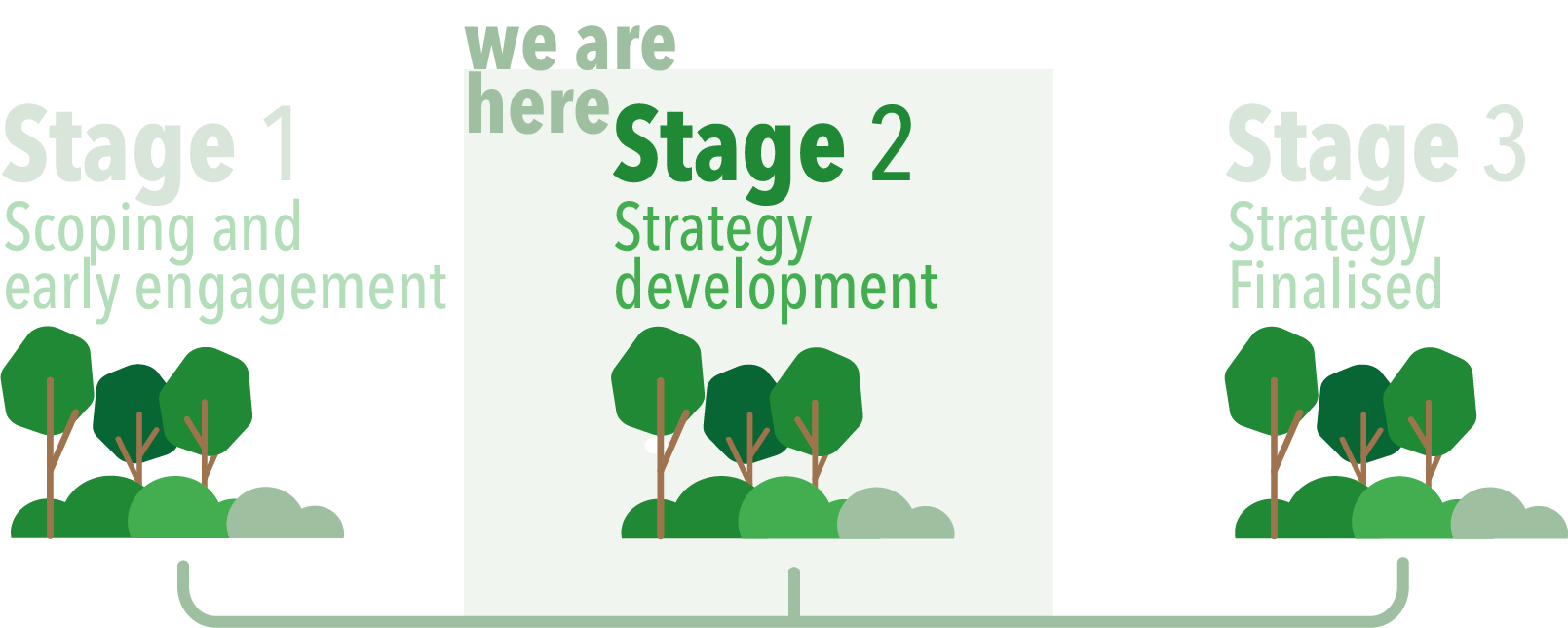 Illustration of Stage 2 - Strategy Development Phase