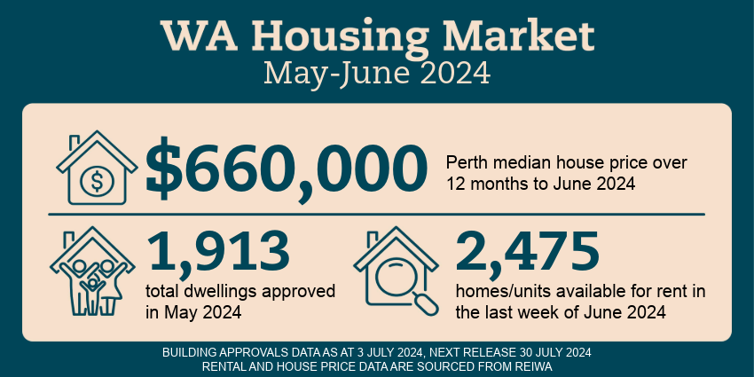 WA Economy – Housing Market