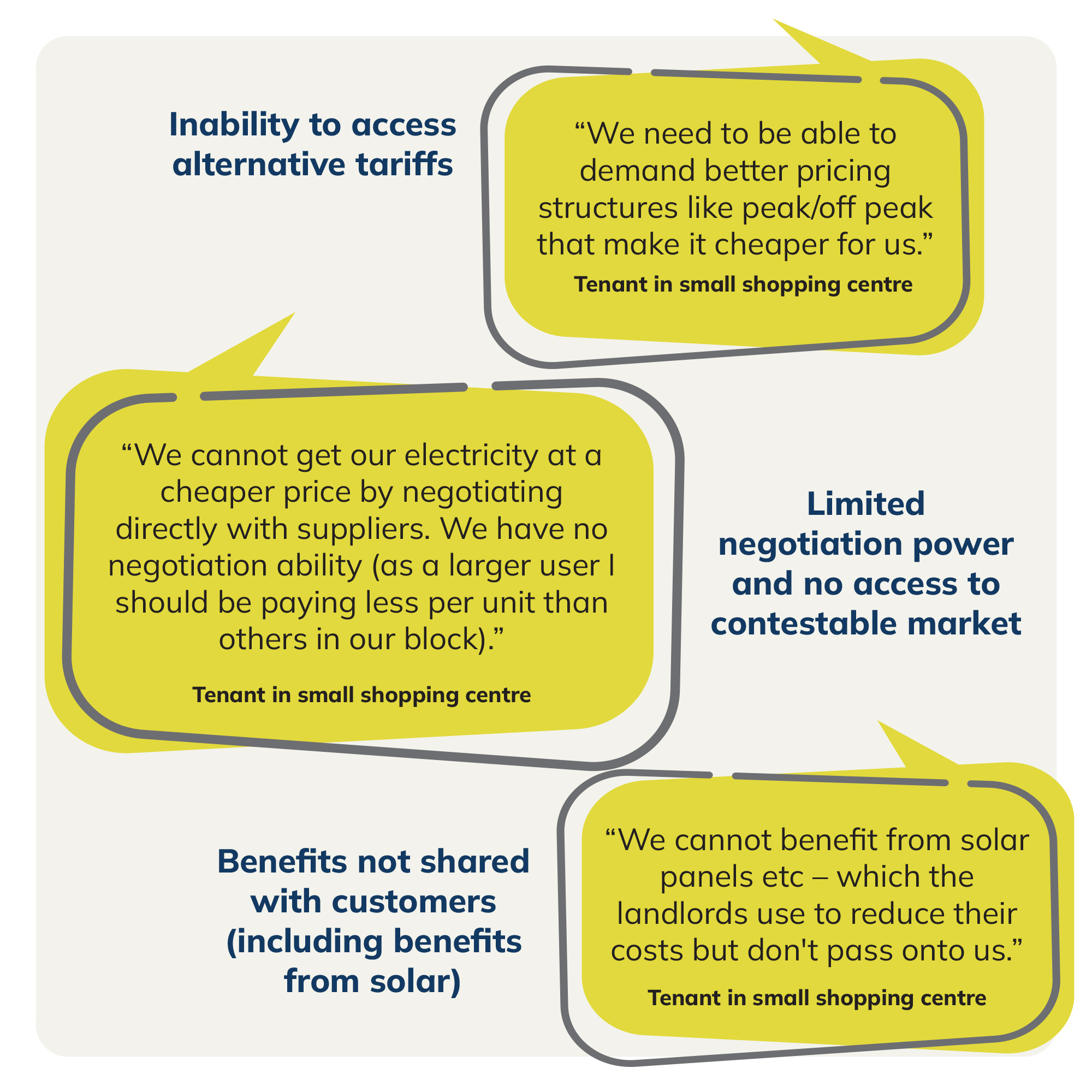 Inability to access alternative tariffs, limited negotiation power and no access to contestable market, benefits not shared (including solar)