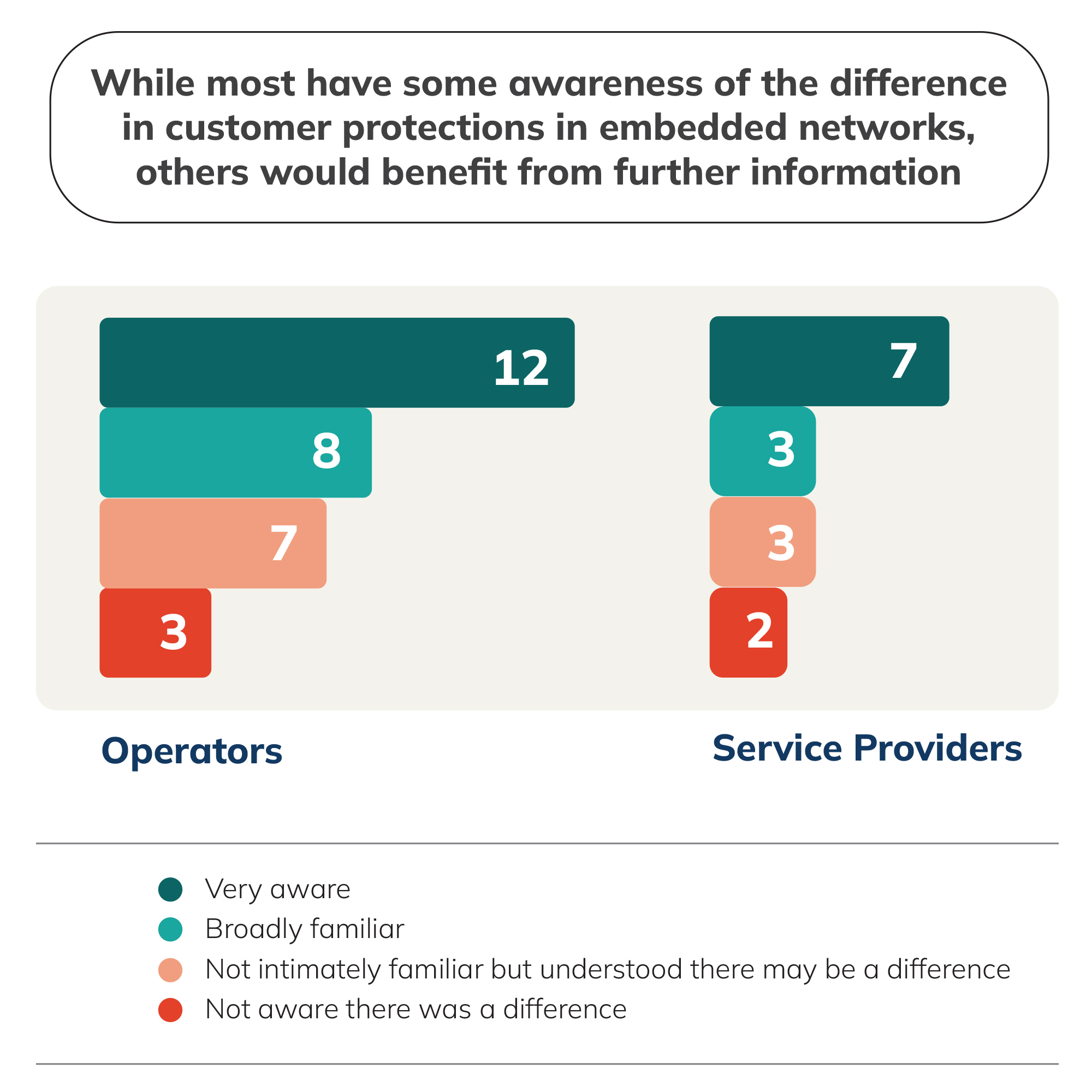 Network Operators and Service Providers 2 - While most have some awareness of the difference in customer protections in embedded networks, others would benefit from further information