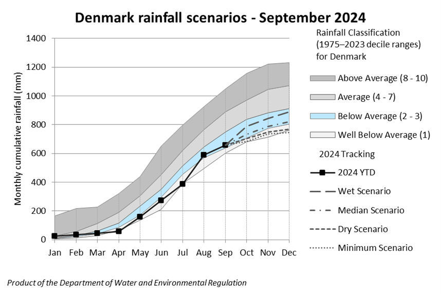 1-denmark-rainfall-scenarios-sept