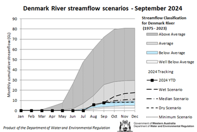 2-denmark-river-streamflow-scenarios-sept