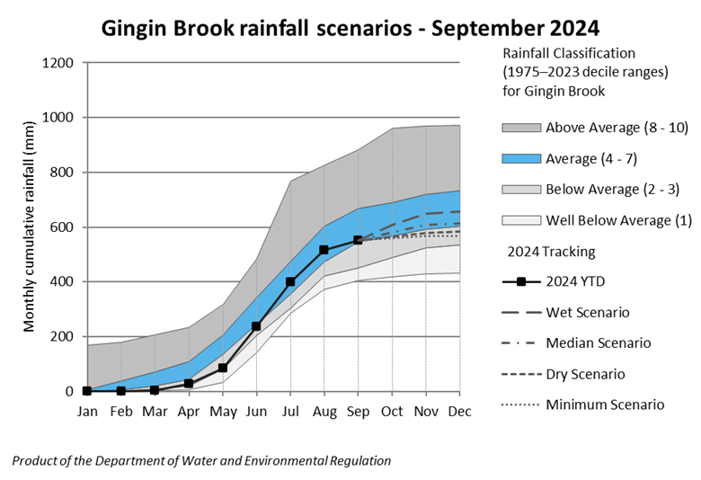 3-gingin-brook-rainfall-scenarios-sept