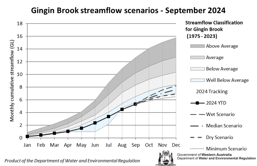 4-gingin-brook-streamflow-scenarios-sept