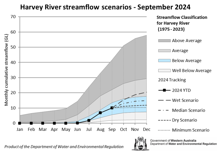 5-harvey-streamflow-scenarios-sept