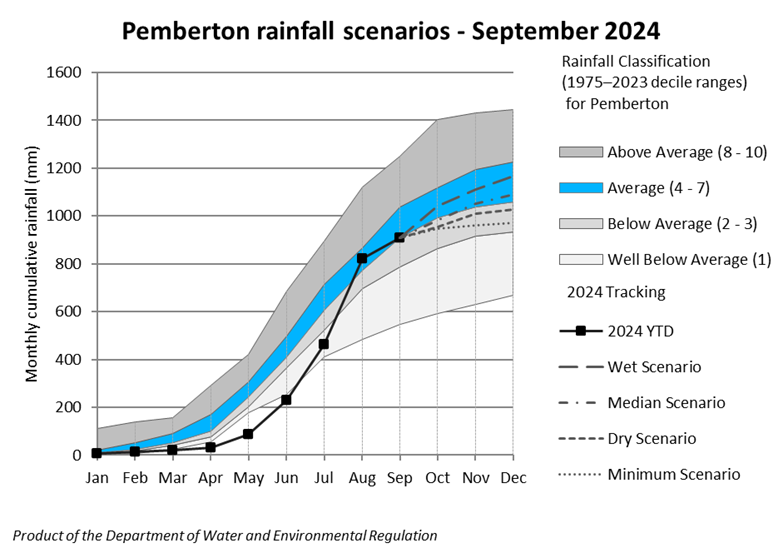 7-pemberton-rainfall-scenarios-sept