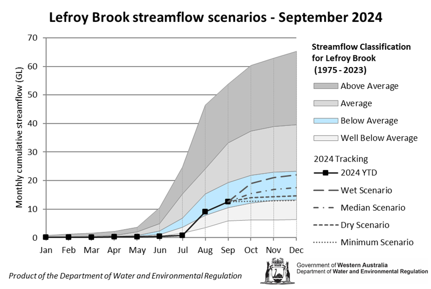 8-lefroy-streamflow-scenarios-sept