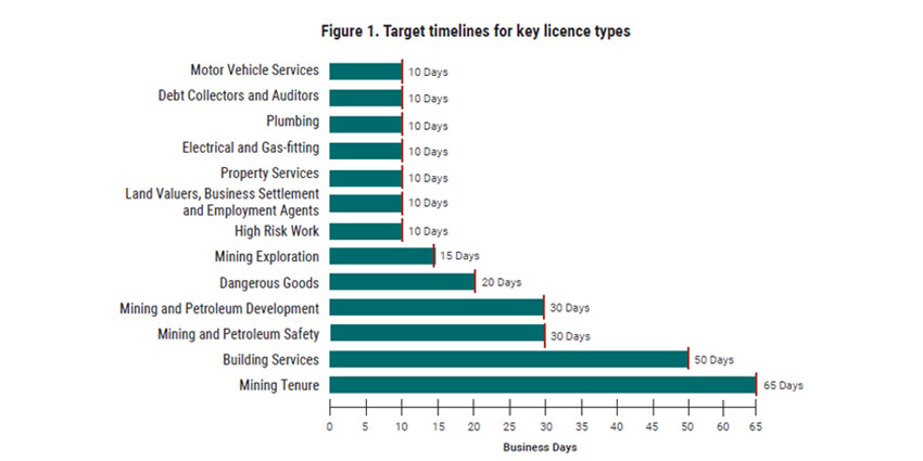 DEMIRS target timelines for key licence types