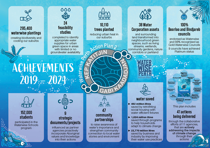 An infographic displaying the Kep Katitjin achievements 2019-2024