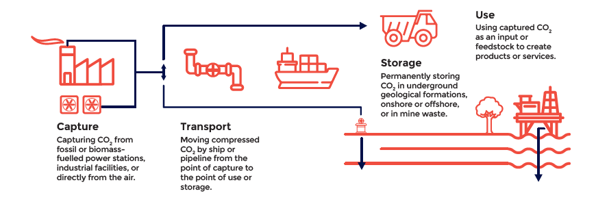 carbon capture utilisation and storage value chain