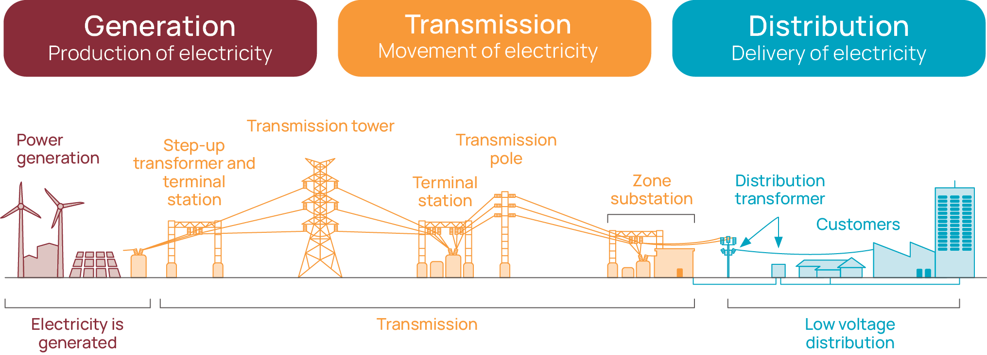 A graphic showing the energy journey, from generation to distribution 