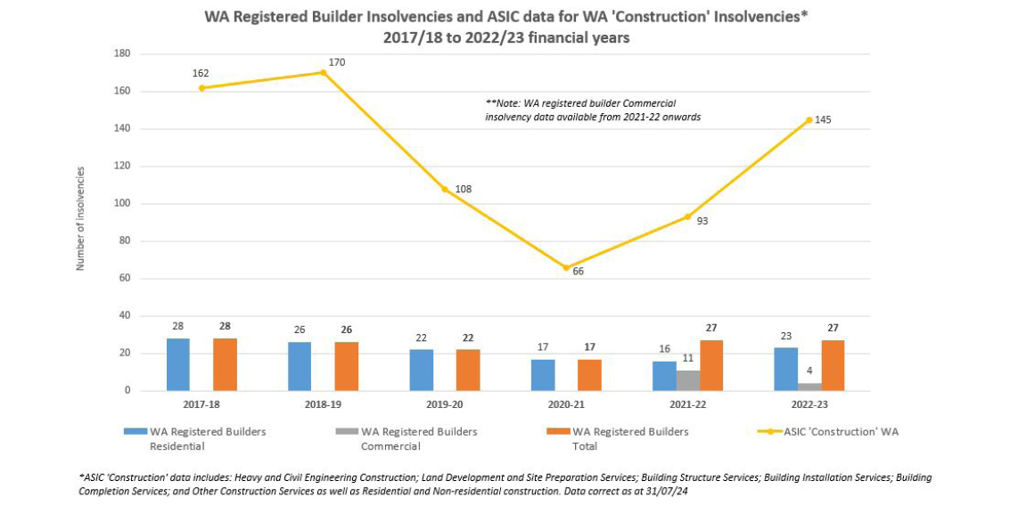 Western Australian building contractor insolvencies