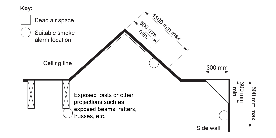 This image of one of a series of 4 demonstrating the correct placement of smoke alarms in different room configurations. 