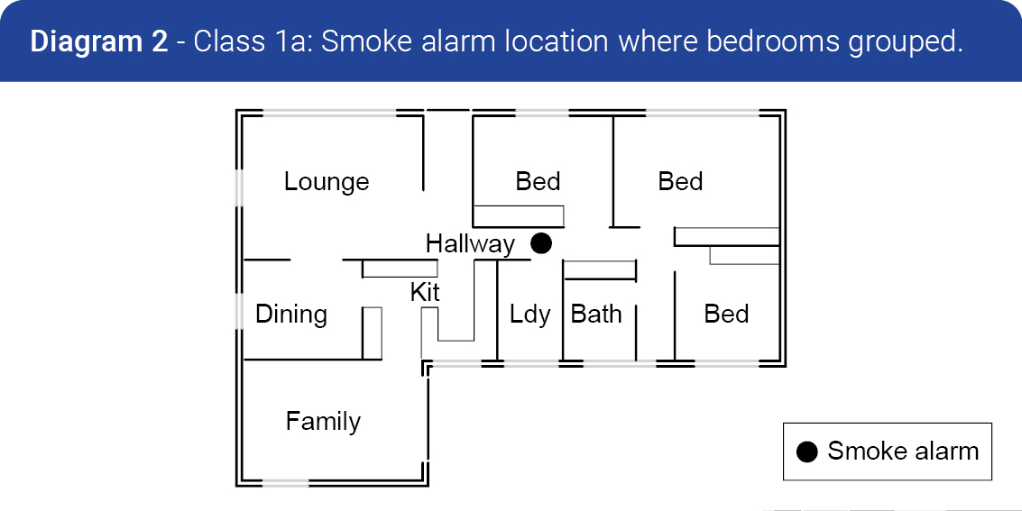 This image of one of a series of 4 demonstrating the correct placement of smoke alarms in different room configurations. 