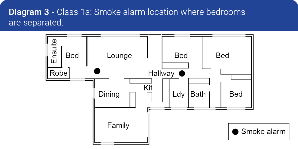 This image of one of a series of 4 demonstrating the correct placement of smoke alarms in different room configurations. 