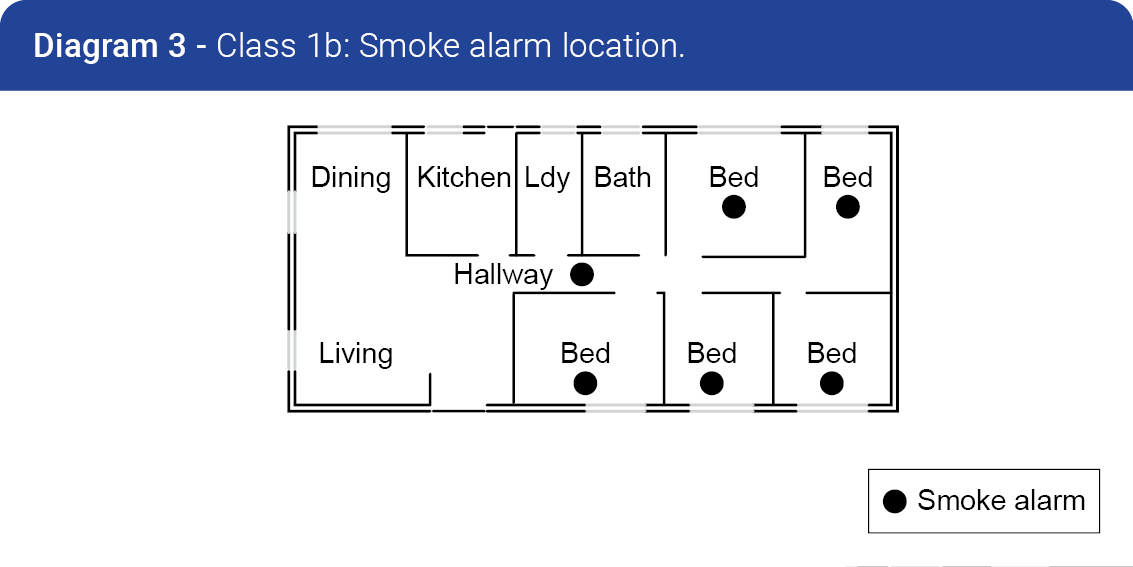 This image of one of a series of 4 demonstrating the correct placement of smoke alarms in different room configurations. 