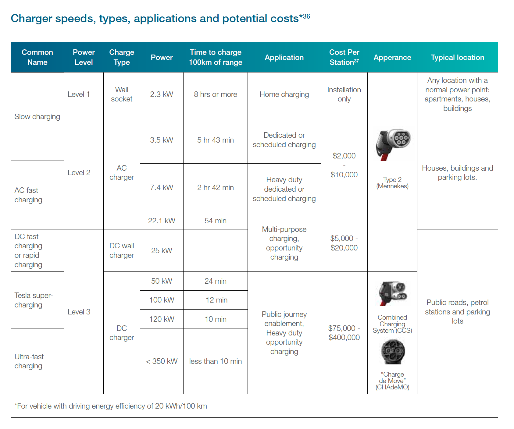 Charger speeds, types, applications and potential costs