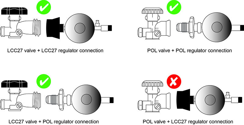 LCC27 and POL gas valve and appliance connections