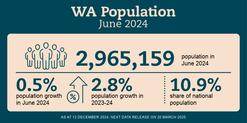 WA Economy – Population