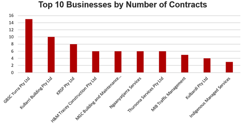 Graph of top 10 businesses by number of contracts