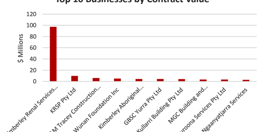 graph of top 10 businesses by contract value