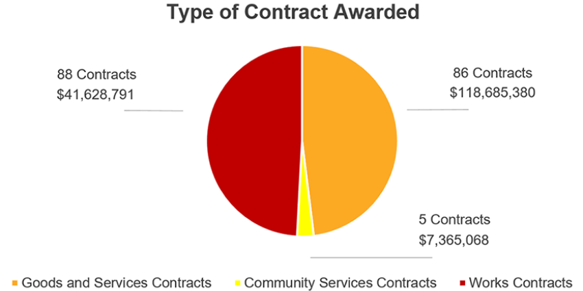 pie-graph of type of contract awarded