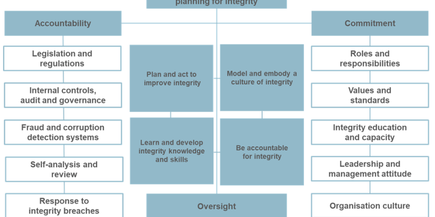 Integrity model for WA public authorities