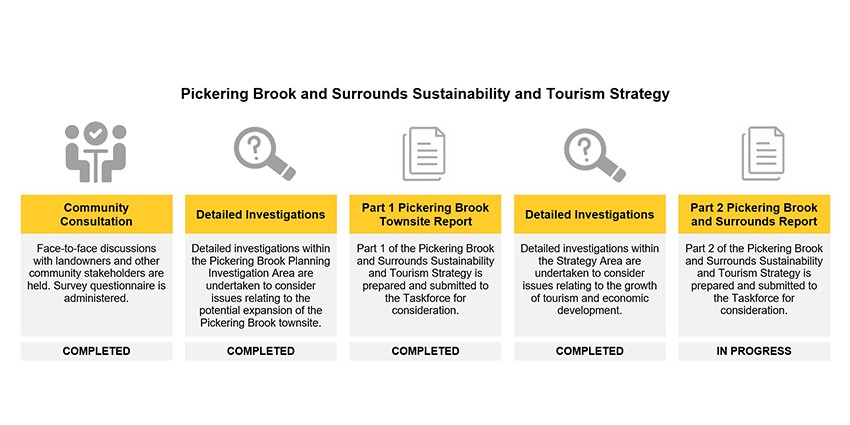 Process of the Pickering Brook and Surrounds Sustainability and Tourism Strategy