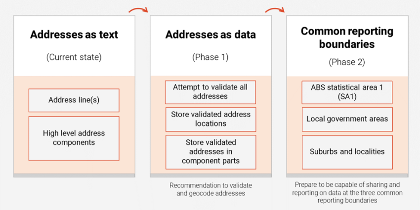 A diagram explaining the phased approach for improving addressing and location data. Moving from treating addresses as text, to addresses as data, and to common reporting boundaries in the last phase