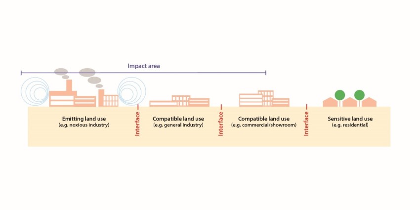 Diagram of land use transition