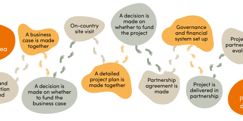 Image of the co-design process used for the Pilbara Environmental Offsets Fund