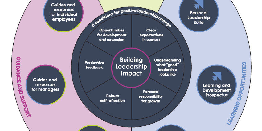 Diagram of Building Leadership Impact