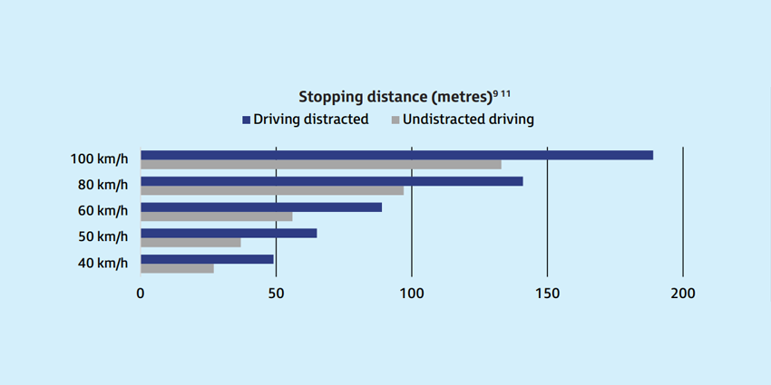 driving distracted increases the distance it takes to stop
