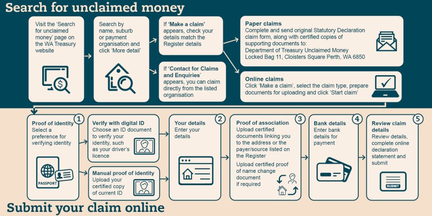 Unclaimed Money Infographic