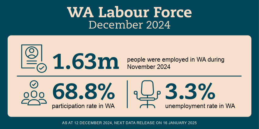 WA Economy – Labour Force